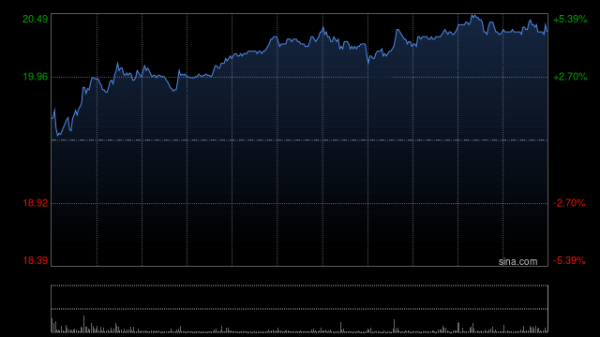 配资在线炒股 中金公司午后涨超4% 国泰海通维持“增持”评级